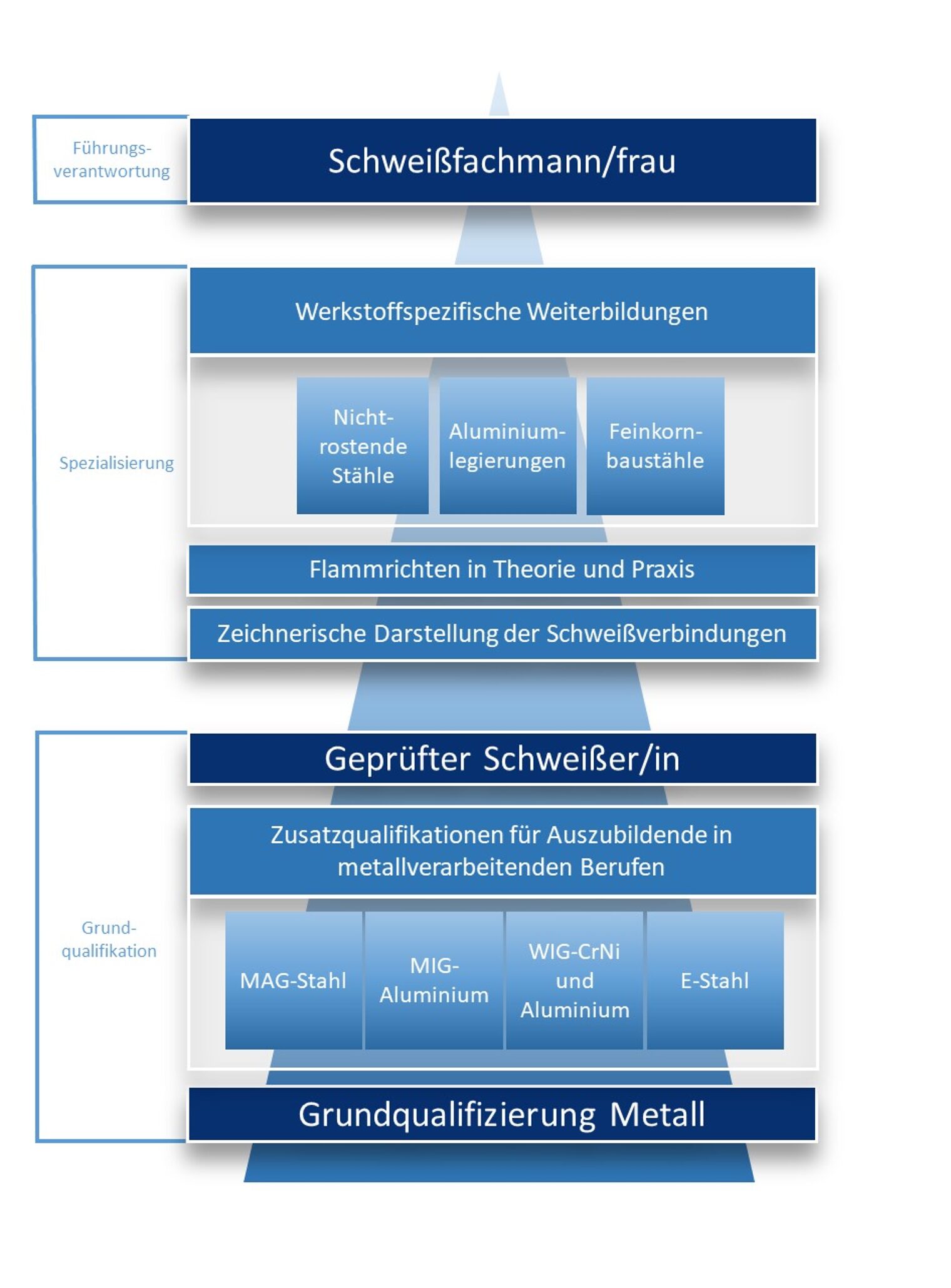 Aufsteigspyramide für die Ausbildung von der Grundlagenqualifizierung Metall zum Schweißfachmann/frau