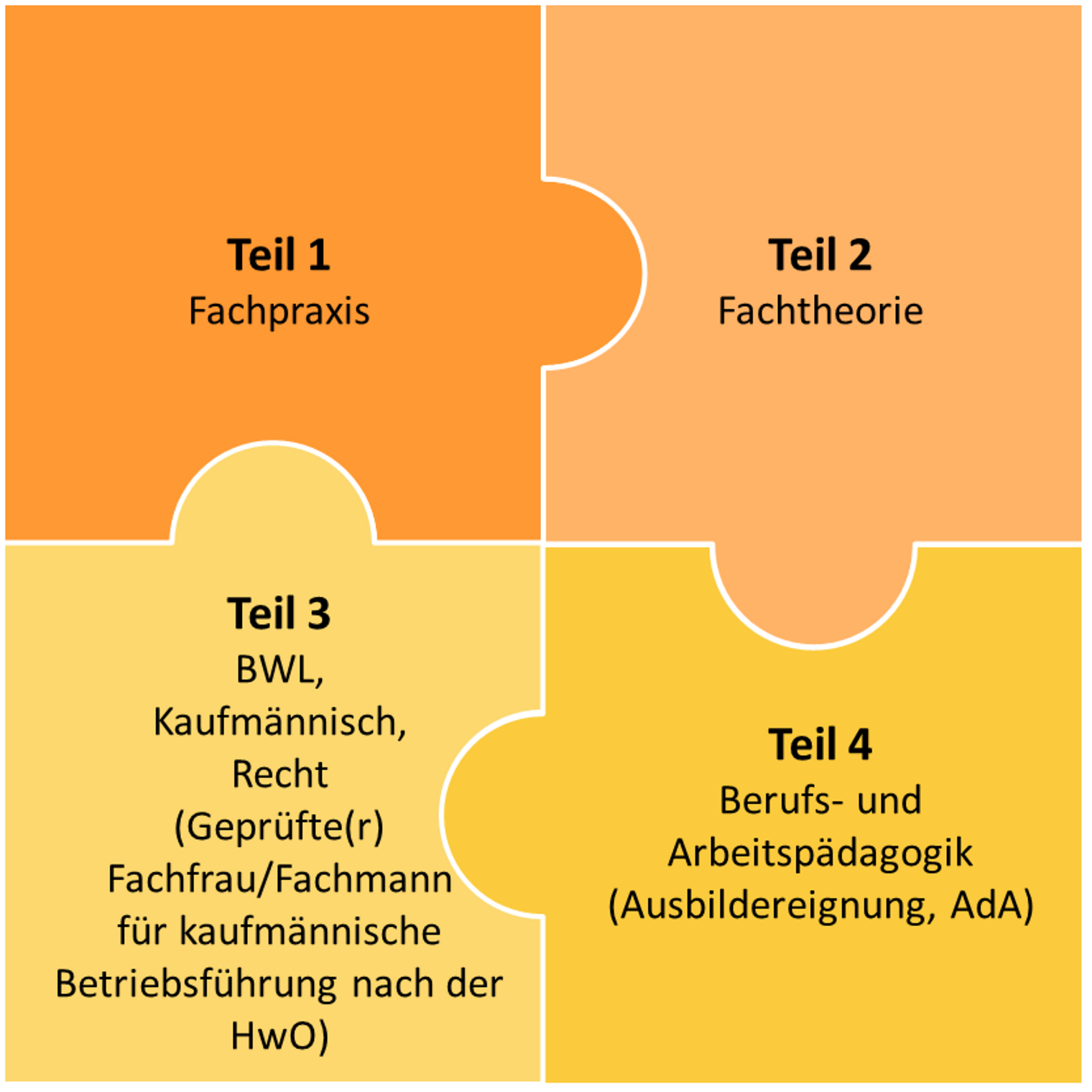 Vier Teile der Meisetrprüfung II